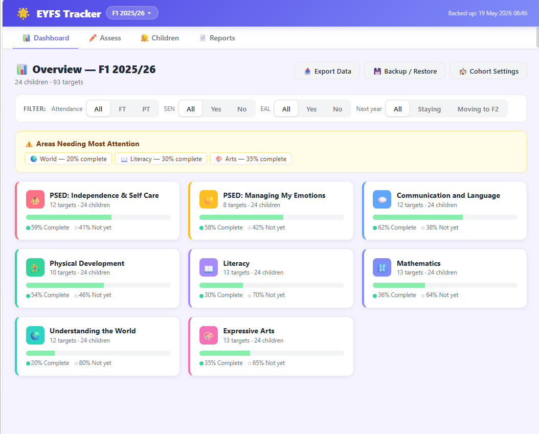 EYFS Tracker dashboard showing cohort overview with eight development areas and completion percentages